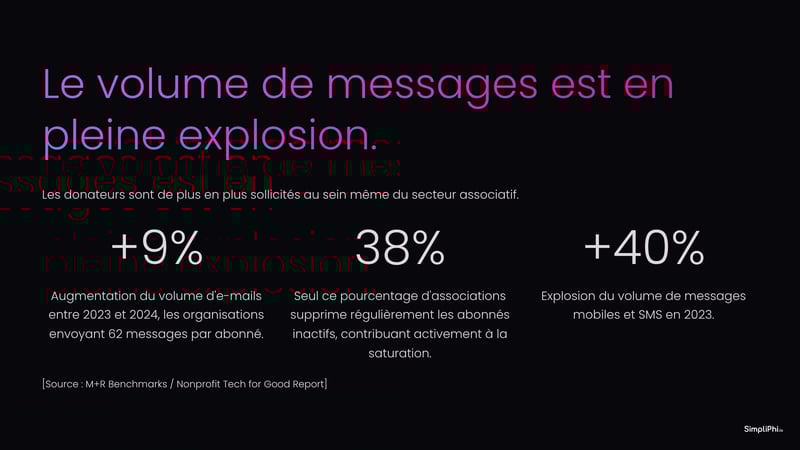 Le-volume-de-messages-est-en-pleine-explosion