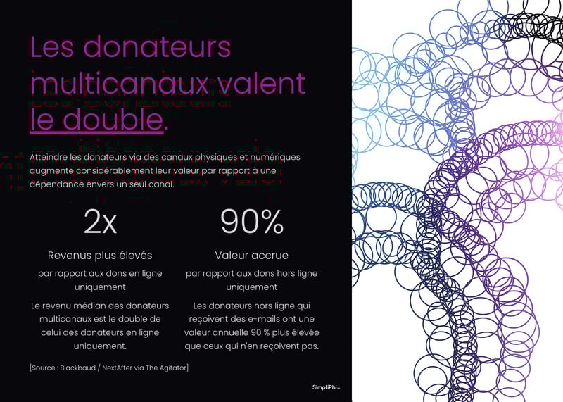 Les-donateurs-multicanaux-valent-le-double
