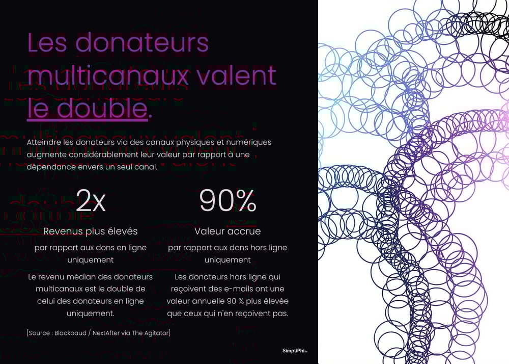 Les-donateurs-multicanaux-valent-le-double