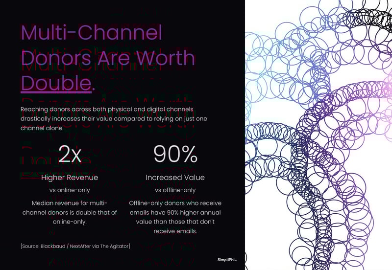 Multi-Channel-Donors-Are-Worth-Double