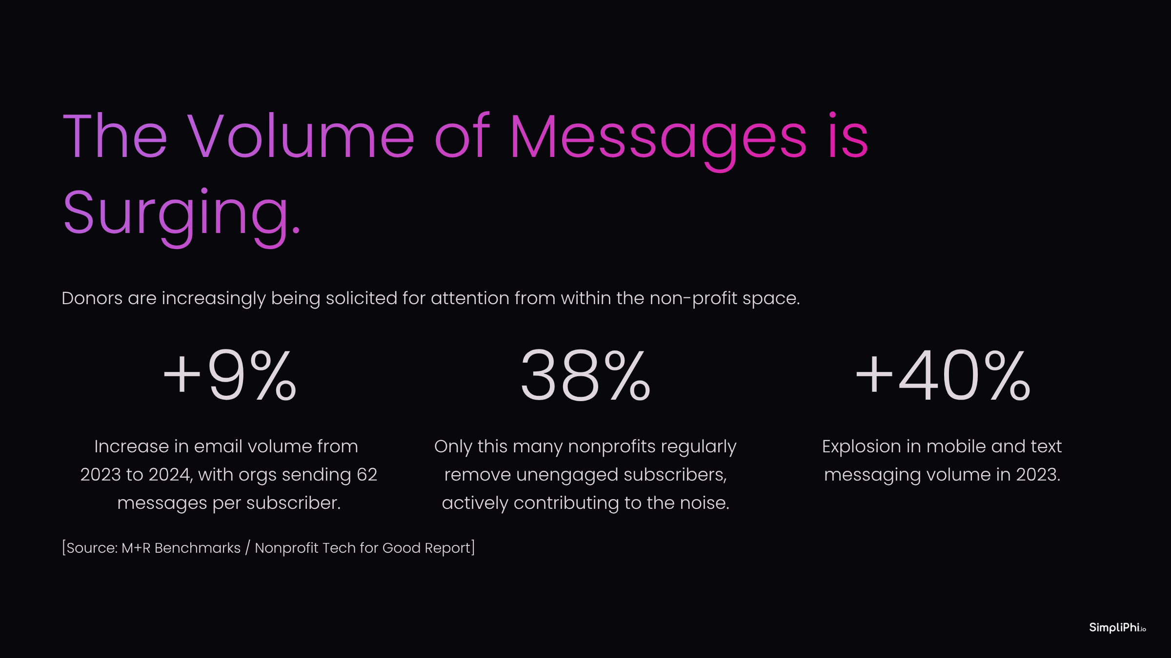 The-Volume-of-Messages-is-Surging
